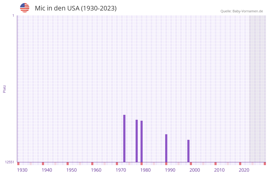 Mic in der Vornamen-Hitliste von den USA (1930-2023)