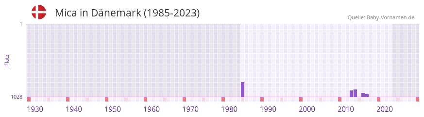 Mica in der Vornamen-Hitliste von Dänemark (1985-2023) Mica in der Vornamen-Hitliste von Dänemark (1985-2023)