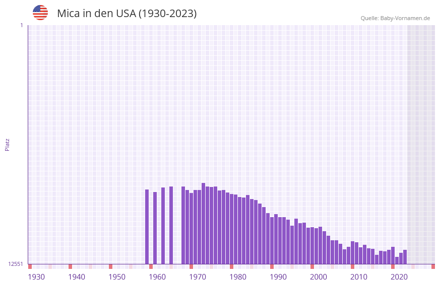 Mica in der Vornamen-Hitliste von den USA (1930-2023) Mica in der Vornamen-Hitliste von den USA (1930-2023)
