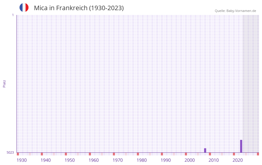 Mica in der Vornamen-Hitliste von Frankreich (1930-2023) Mica in der Vornamen-Hitliste von Frankreich (1930-2023)