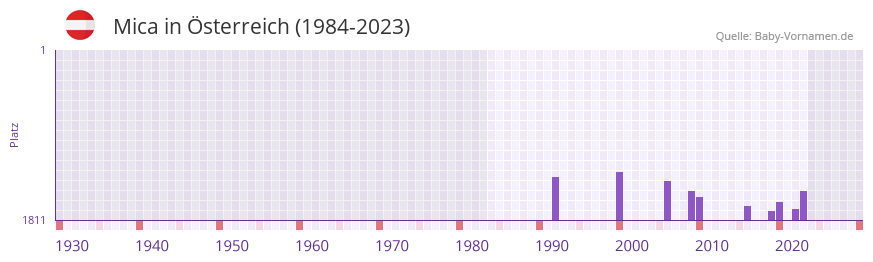 Mica in der Vornamen-Hitliste von Österreich (1984-2023) Mica in der Vornamen-Hitliste von Österreich (1984-2023)