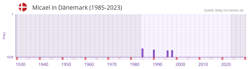 Micael in der Vornamen-Hitliste von Dnemark (1985-2023)
