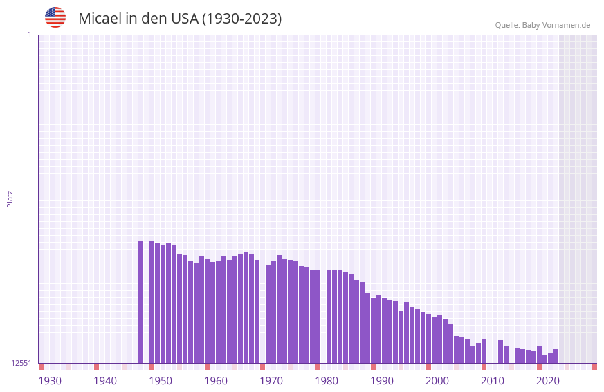 Micael in der Vornamen-Hitliste von den USA (1930-2023)
