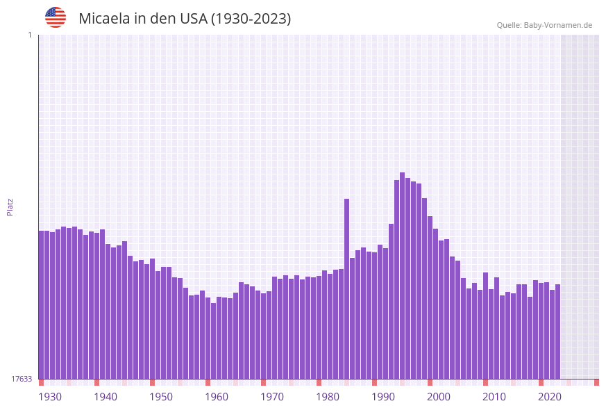Micaela in der Vornamen-Hitliste von den USA (1930-2023)