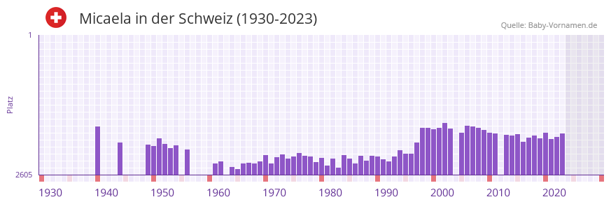 Micaela in der Vornamen-Hitliste von der Schweiz (1930-2023)