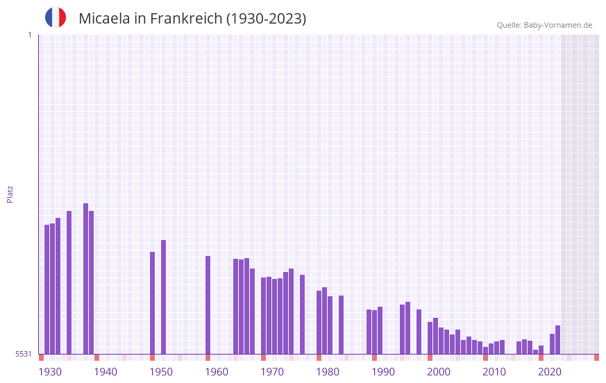 Micaela in der Vornamen-Hitliste von Frankreich (1930-2023)