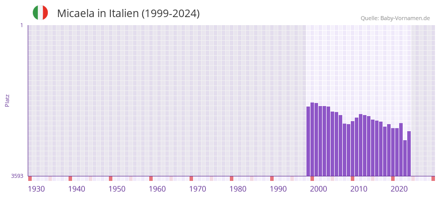 Micaela in der Vornamen-Hitliste von Italien (1999-2024)
