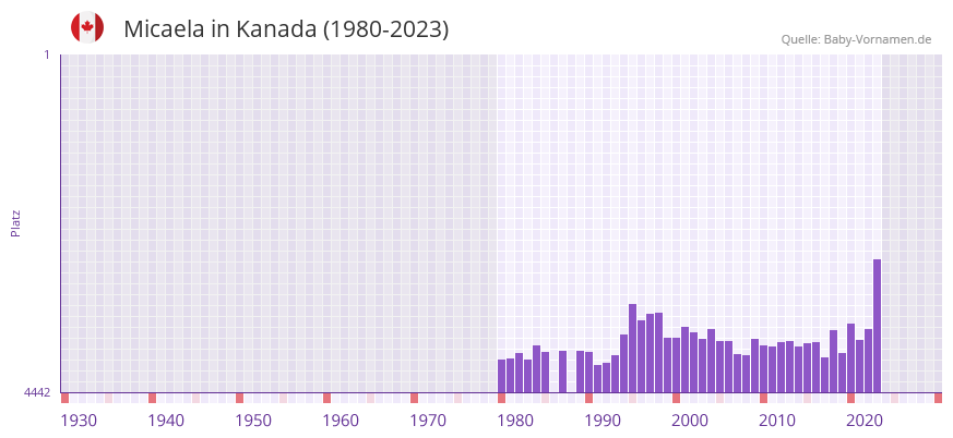 Micaela in der Vornamen-Hitliste von Kanada (1980-2023)