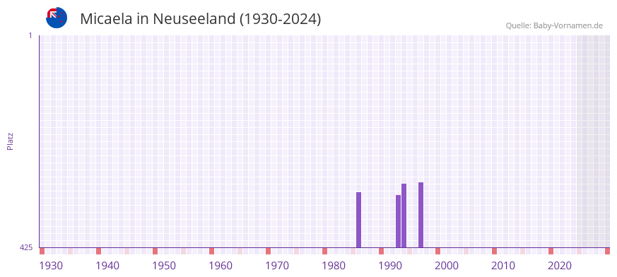 Micaela in der Vornamen-Hitliste von Neuseeland (1930-2024)