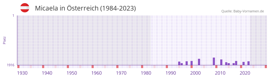 Micaela in der Vornamen-Hitliste von sterreich (1984-2023)