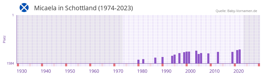 Micaela in der Vornamen-Hitliste von Schottland (1974-2023)