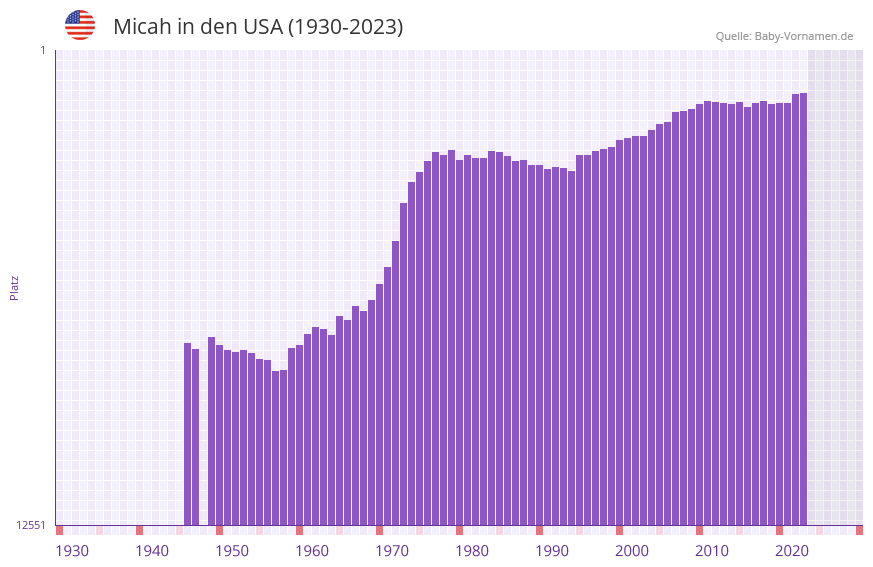 Micah in der Vornamen-Hitliste von den USA (1930-2023)