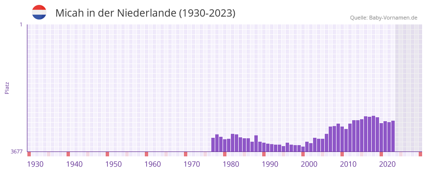 Micah in der Vornamen-Hitliste von der Niederlande (1930-2023)