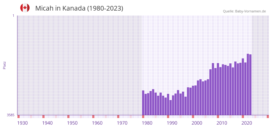 Micah in der Vornamen-Hitliste von Kanada (1980-2023)