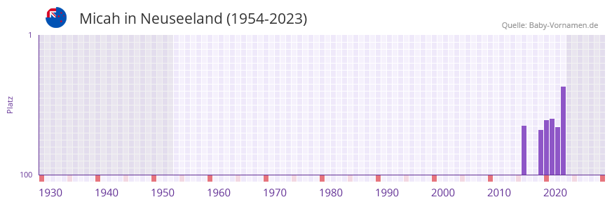 Micah in der Vornamen-Hitliste von Neuseeland (1954-2023)