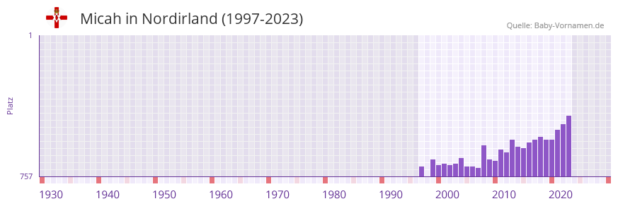 Micah in der Vornamen-Hitliste von Nordirland (1997-2023)