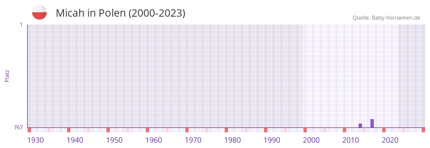 Micah in der Vornamen-Hitliste von Polen (2000-2023)