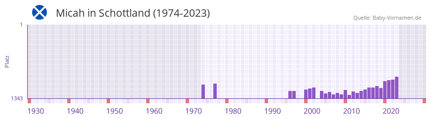 Micah in der Vornamen-Hitliste von Schottland (1974-2023)