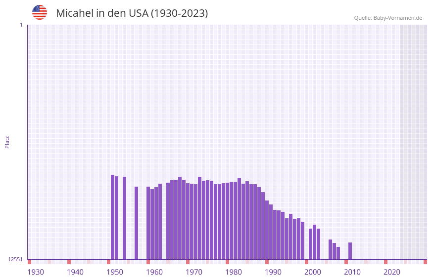 Micahel in der Vornamen-Hitliste von den USA (1930-2023)