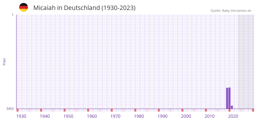 Micaiah in der Vornamen-Hitliste von Deutschland (1930-2023)