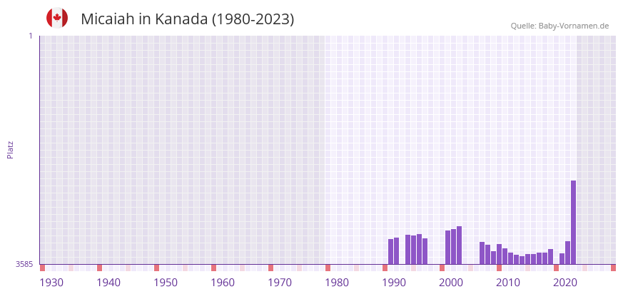 Micaiah in der Vornamen-Hitliste von Kanada (1980-2023)