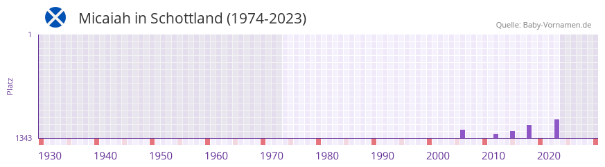 Micaiah in der Vornamen-Hitliste von Schottland (1974-2023)