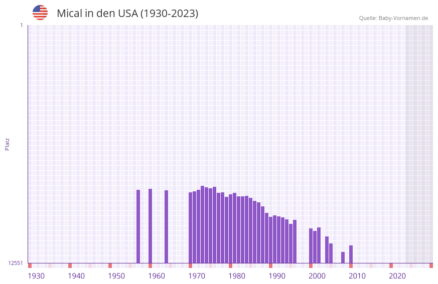 Mical in der Vornamen-Hitliste von den USA (1930-2023) Mical in der Vornamen-Hitliste von den USA (1930-2023)