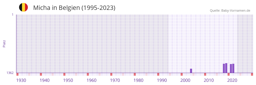 Micha in der Vornamen-Hitliste von Belgien (1995-2023)