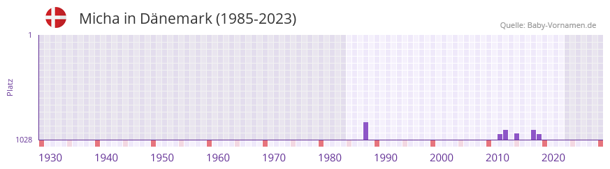 Micha in der Vornamen-Hitliste von Dnemark (1985-2023)