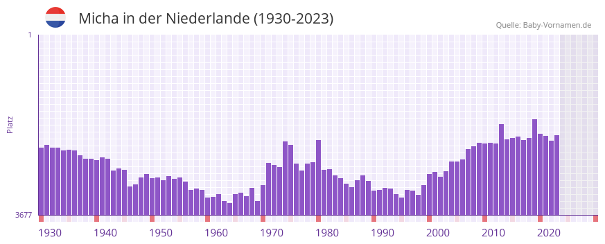 Micha in der Vornamen-Hitliste von der Niederlande (1930-2023)