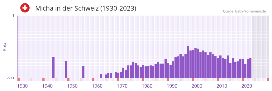 Micha in der Vornamen-Hitliste von der Schweiz (1930-2023)