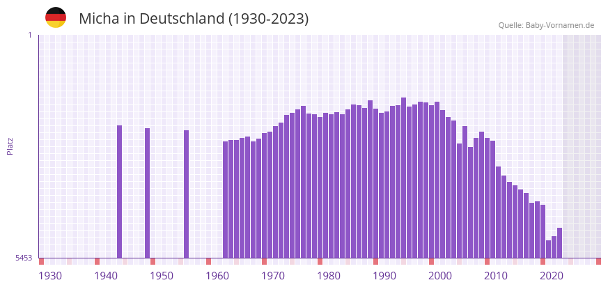 Micha in der Vornamen-Hitliste von Deutschland (1930-2023)