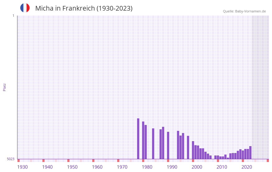 Micha in der Vornamen-Hitliste von Frankreich (1930-2023)