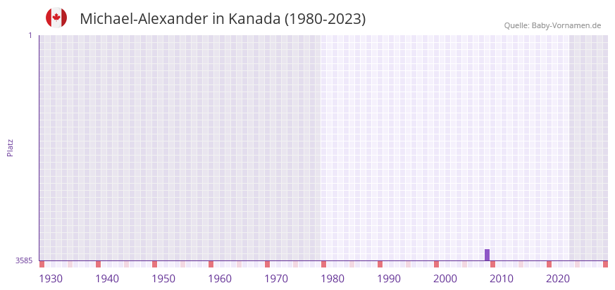 Michael-Alexander in der Vornamen-Hitliste von Kanada (1980-2023) Michael-Alexander in der Vornamen-Hitliste von Kanada (1980-2023)