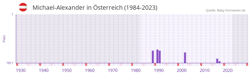 Michael-Alexander in der Vornamen-Hitliste von Österreich (1984-2023) Michael-Alexander in der Vornamen-Hitliste von Österreich (1984-2023)