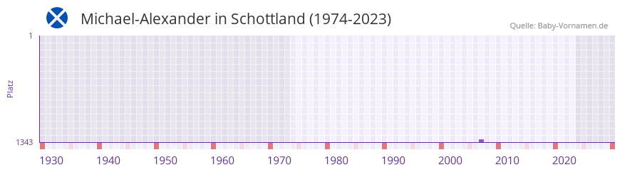 Michael-Alexander in der Vornamen-Hitliste von Schottland (1974-2023) Michael-Alexander in der Vornamen-Hitliste von Schottland (1974-2023)