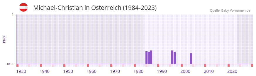 Michael-Christian in der Vornamen-Hitliste von Österreich (1984-2023) Michael-Christian in der Vornamen-Hitliste von Österreich (1984-2023)