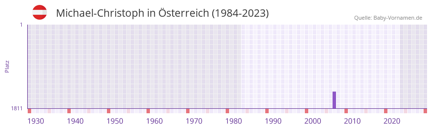 Michael-Christoph in der Vornamen-Hitliste von Österreich (1984-2023) Michael-Christoph in der Vornamen-Hitliste von Österreich (1984-2023)