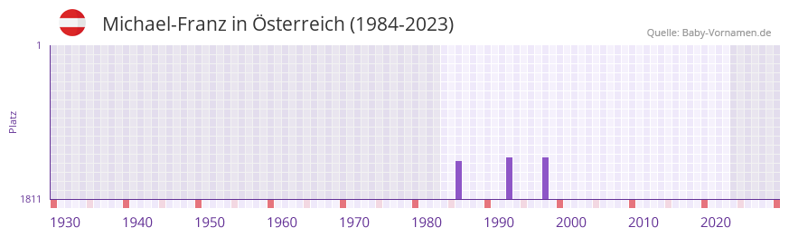 Michael-Franz in der Vornamen-Hitliste von sterreich (1984-2023)