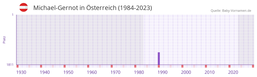 Michael-Gernot in der Vornamen-Hitliste von Österreich (1984-2023) Michael-Gernot in der Vornamen-Hitliste von Österreich (1984-2023)