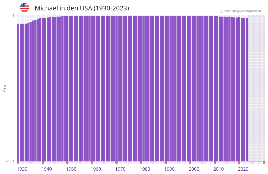 Michael in der Vornamen-Hitliste von den USA (1930-2023) Michael in der Vornamen-Hitliste von den USA (1930-2023)