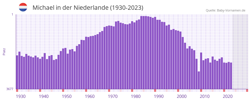 Michael in der Vornamen-Hitliste von der Niederlande (1930-2023) Michael in der Vornamen-Hitliste von der Niederlande (1930-2023)