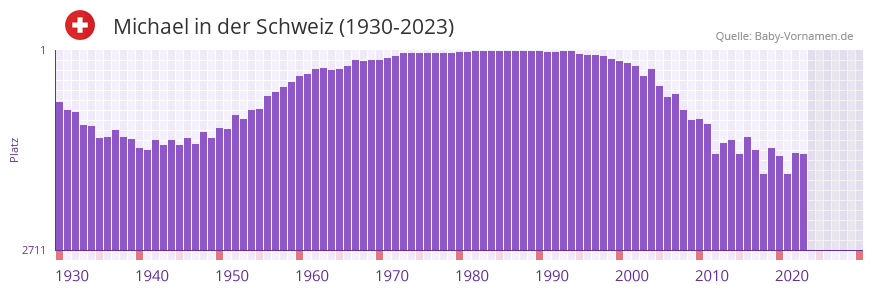 Michael in der Vornamen-Hitliste von der Schweiz (1930-2023) Michael in der Vornamen-Hitliste von der Schweiz (1930-2023)