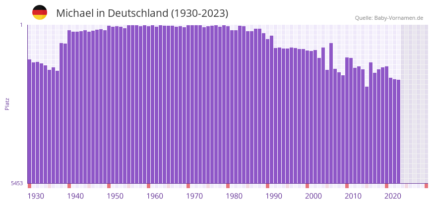 Michael in der Vornamen-Hitliste von Deutschland (1930-2023) Michael in der Vornamen-Hitliste von Deutschland (1930-2023)