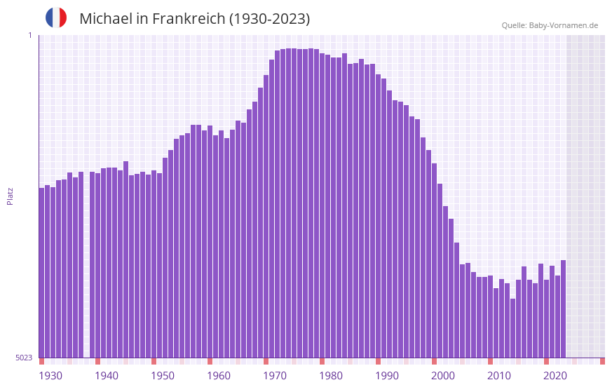 Michael in der Vornamen-Hitliste von Frankreich (1930-2023) Michael in der Vornamen-Hitliste von Frankreich (1930-2023)