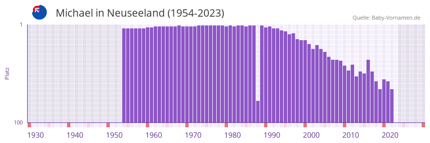 Michael in der Vornamen-Hitliste von Neuseeland (1954-2023) Michael in der Vornamen-Hitliste von Neuseeland (1954-2023)