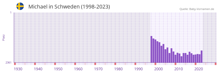 Michael in der Vornamen-Hitliste von Schweden (1998-2023) Michael in der Vornamen-Hitliste von Schweden (1998-2023)