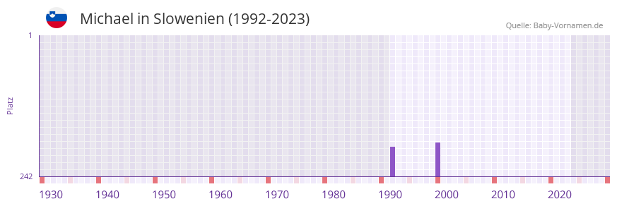 Michael in der Vornamen-Hitliste von Slowenien (1992-2023) Michael in der Vornamen-Hitliste von Slowenien (1992-2023)