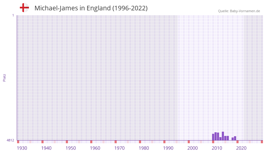Michael-James in der Vornamen-Hitliste von England (1996-2022)