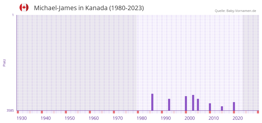Michael-James in der Vornamen-Hitliste von Kanada (1980-2023)